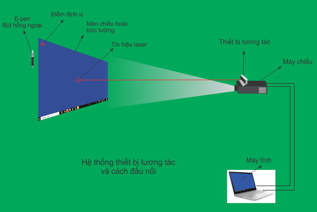 cách sử dụng thiết bị tương tác